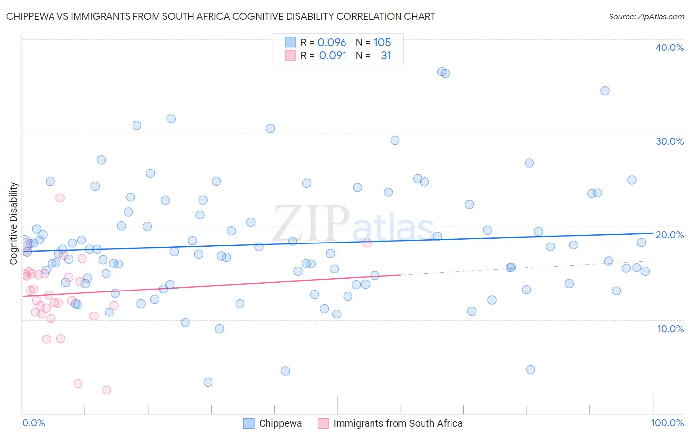 Chippewa vs Immigrants from South Africa Cognitive Disability