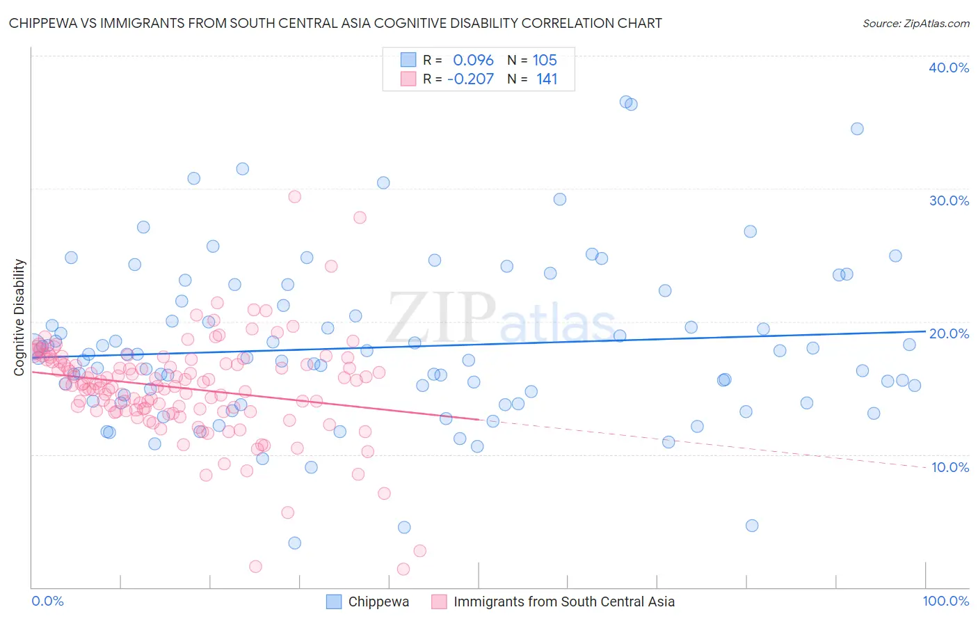 Chippewa vs Immigrants from South Central Asia Cognitive Disability