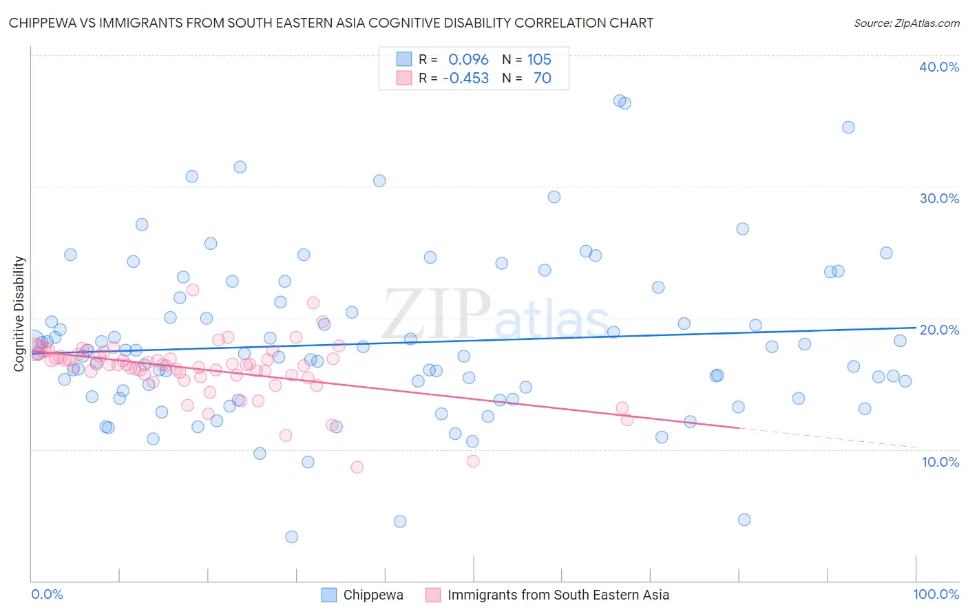Chippewa vs Immigrants from South Eastern Asia Cognitive Disability