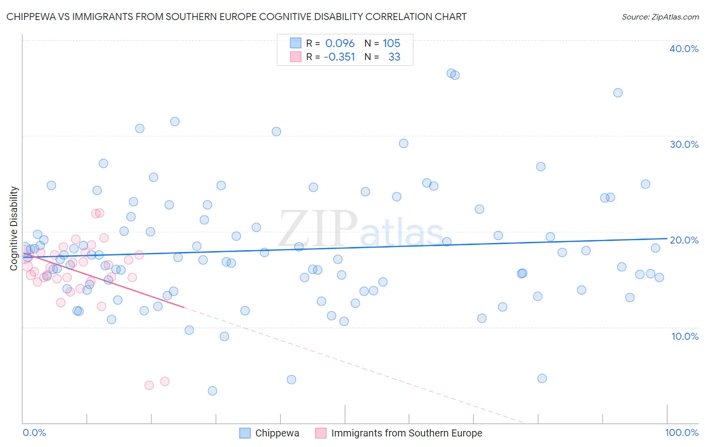 Chippewa vs Immigrants from Southern Europe Cognitive Disability