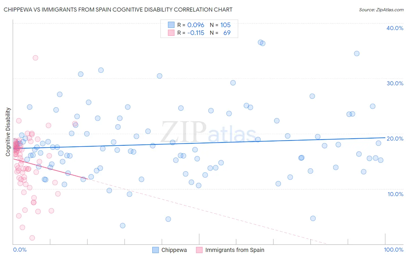 Chippewa vs Immigrants from Spain Cognitive Disability