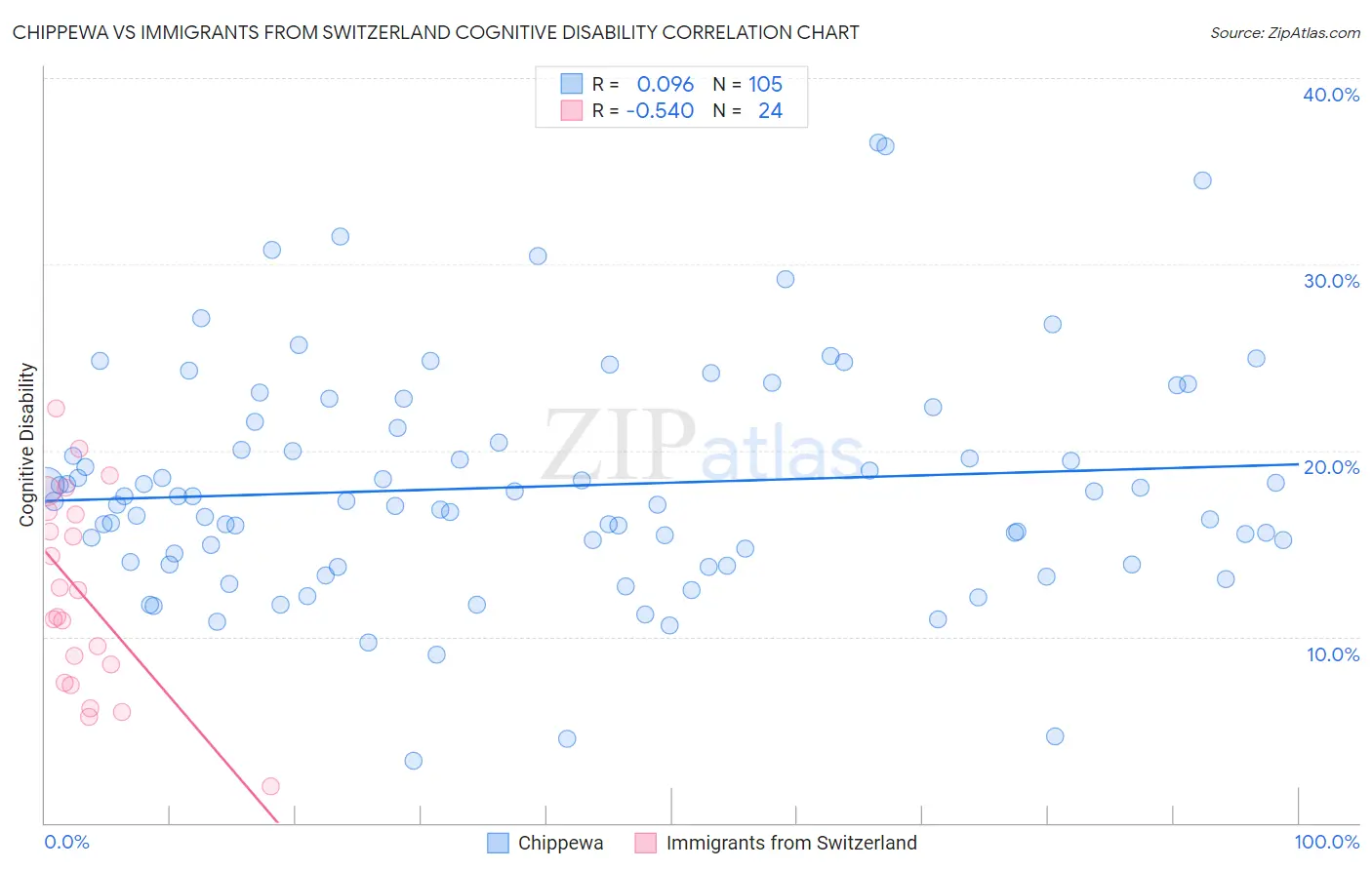 Chippewa vs Immigrants from Switzerland Cognitive Disability