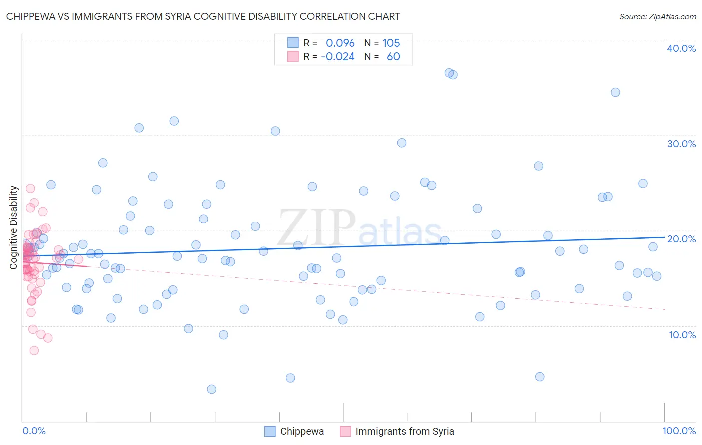 Chippewa vs Immigrants from Syria Cognitive Disability