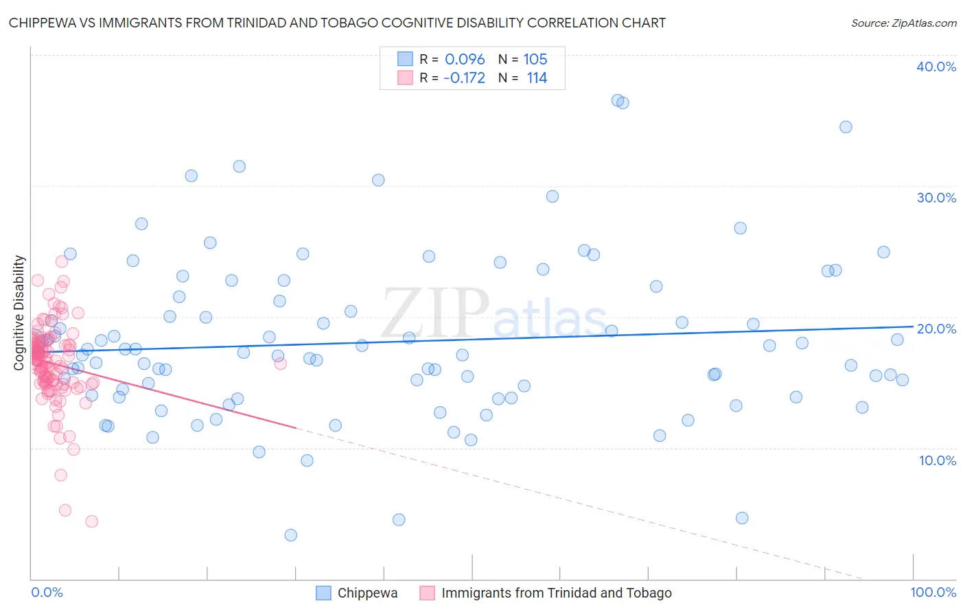 Chippewa vs Immigrants from Trinidad and Tobago Cognitive Disability