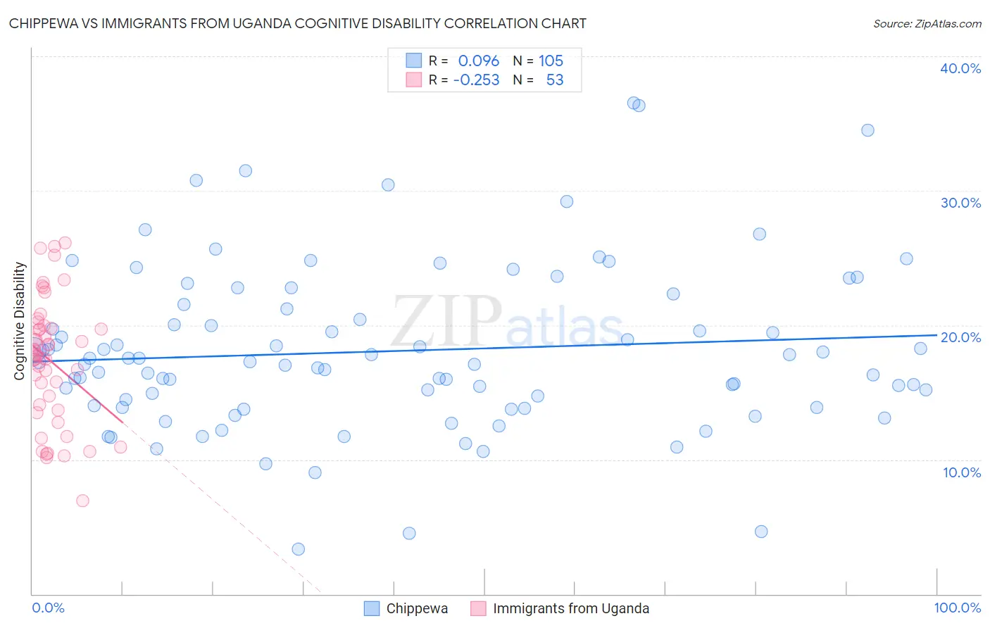 Chippewa vs Immigrants from Uganda Cognitive Disability