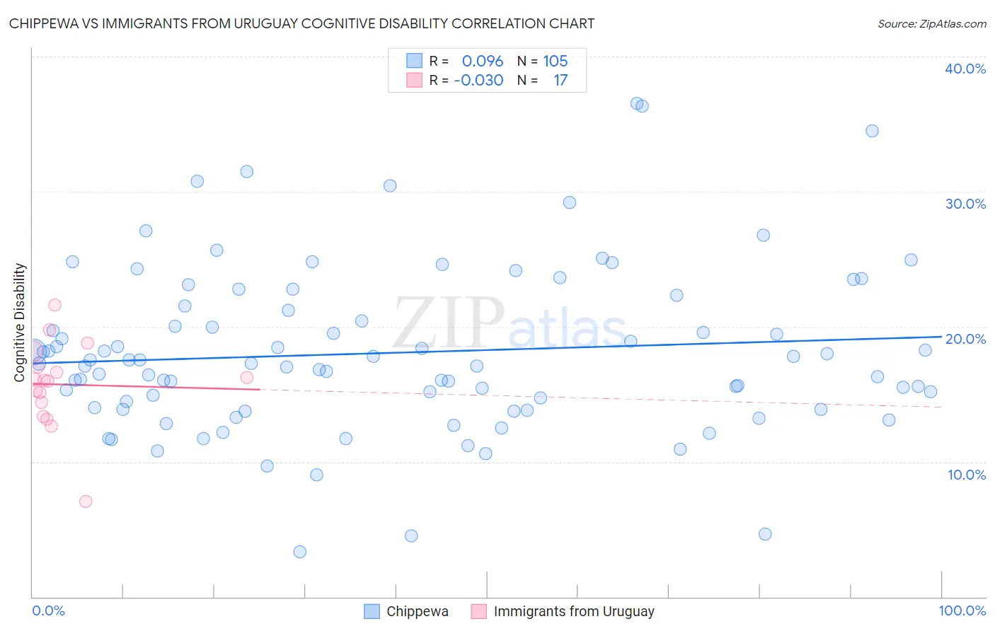 Chippewa vs Immigrants from Uruguay Cognitive Disability