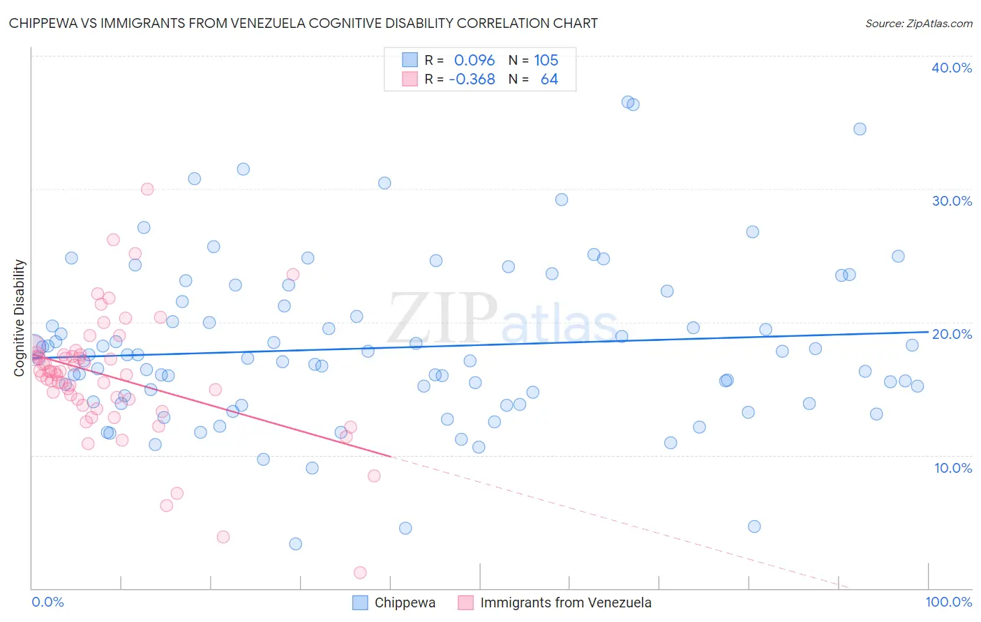 Chippewa vs Immigrants from Venezuela Cognitive Disability