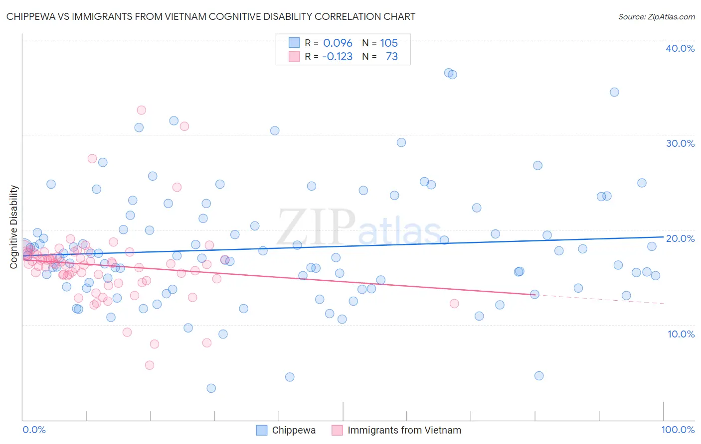 Chippewa vs Immigrants from Vietnam Cognitive Disability