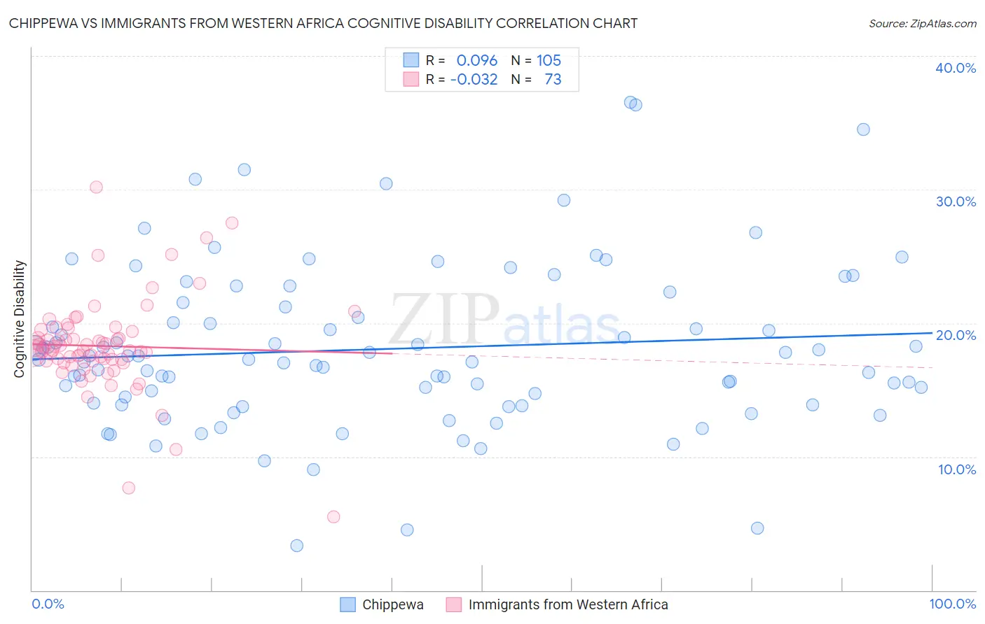 Chippewa vs Immigrants from Western Africa Cognitive Disability