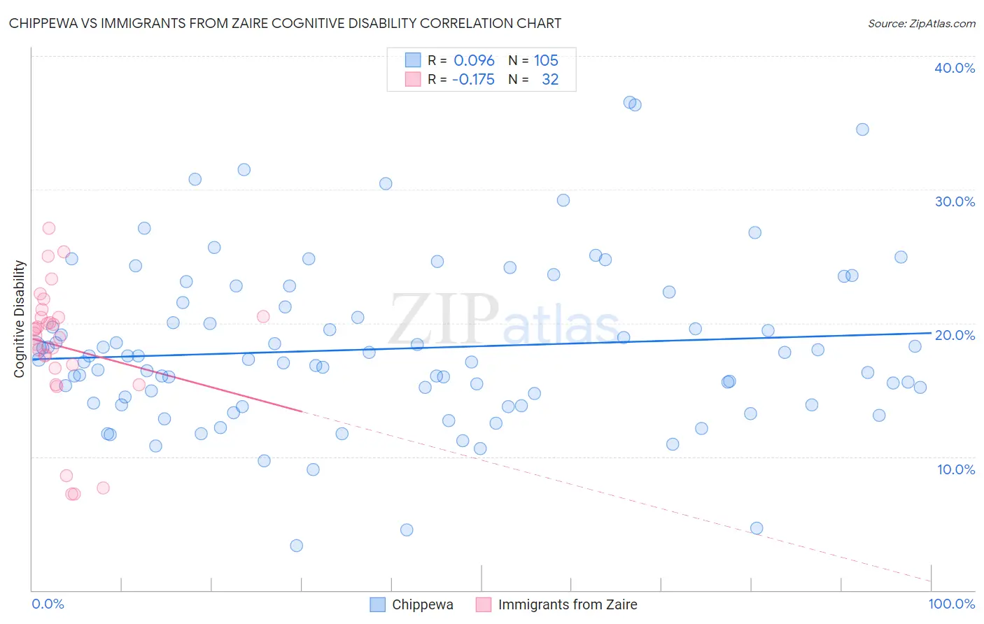 Chippewa vs Immigrants from Zaire Cognitive Disability