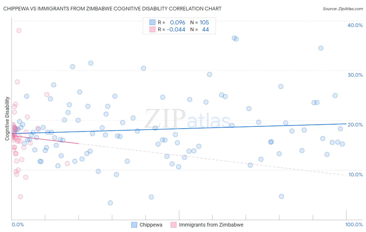 Chippewa vs Immigrants from Zimbabwe Cognitive Disability