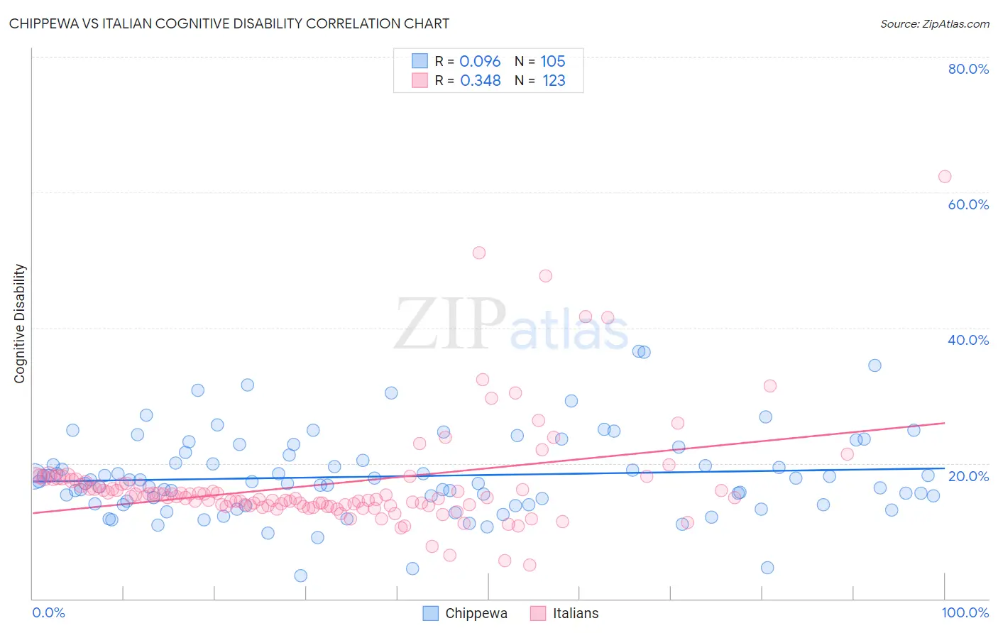 Chippewa vs Italian Cognitive Disability