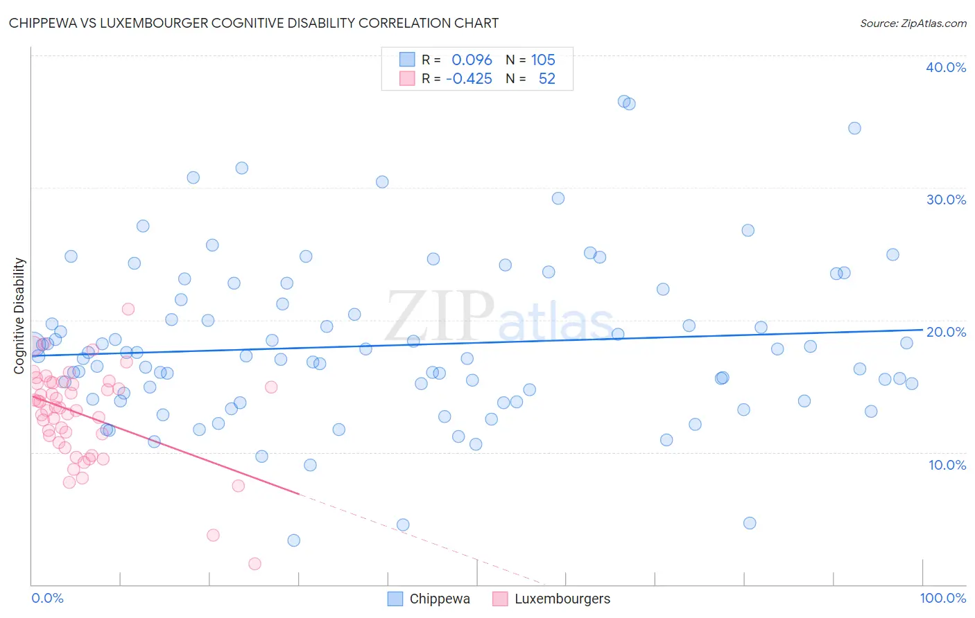 Chippewa vs Luxembourger Cognitive Disability