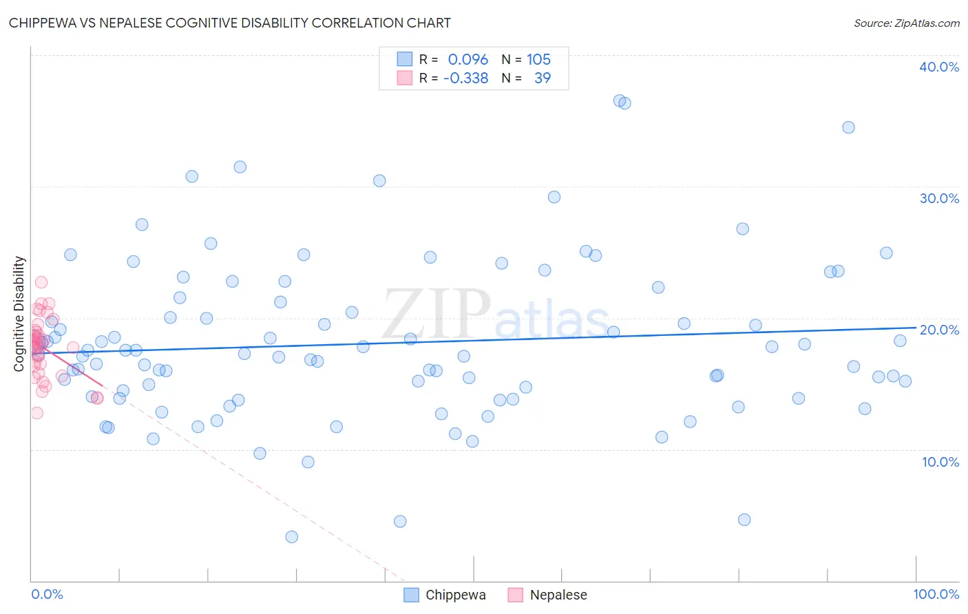 Chippewa vs Nepalese Cognitive Disability