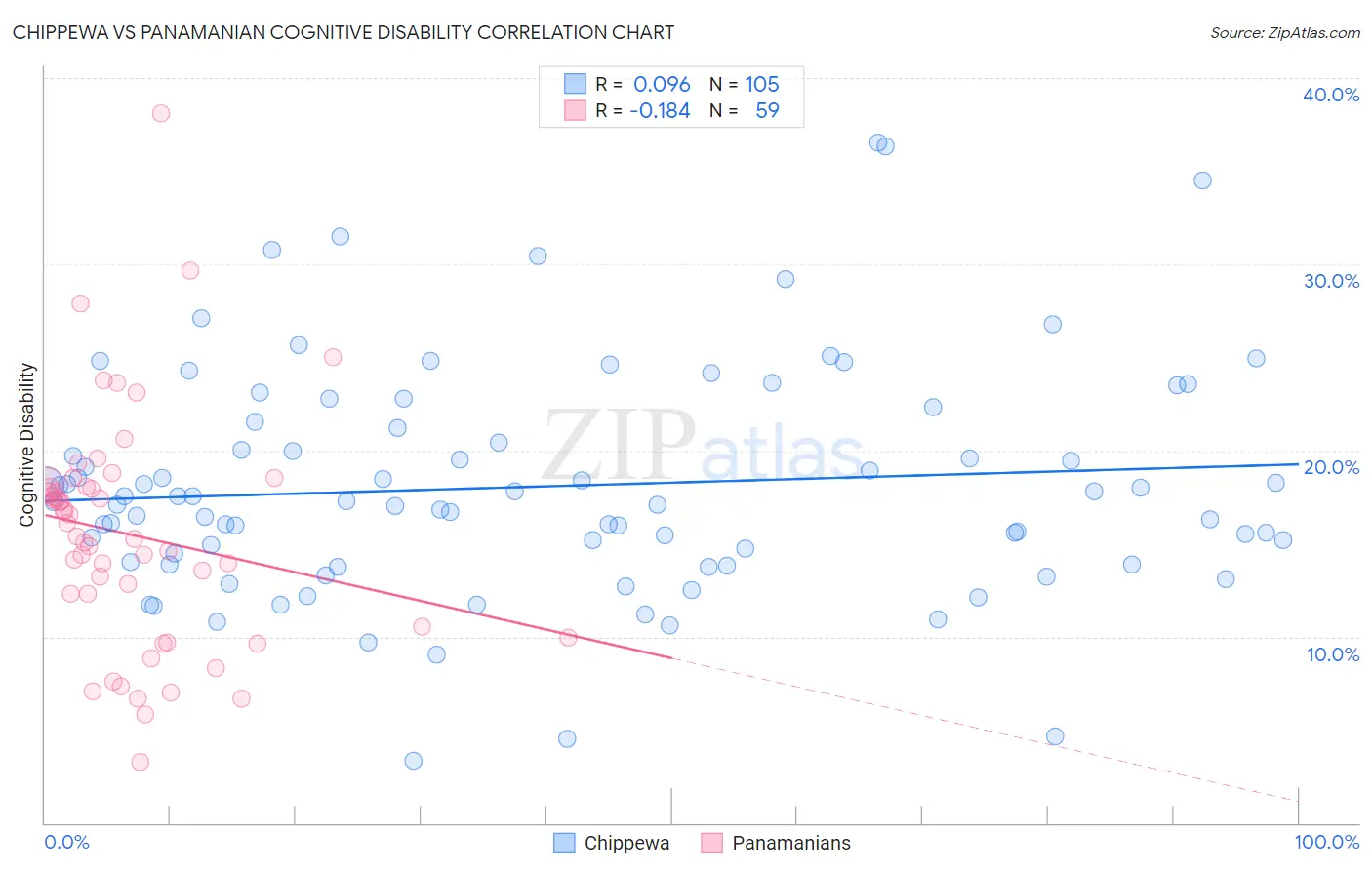 Chippewa vs Panamanian Cognitive Disability