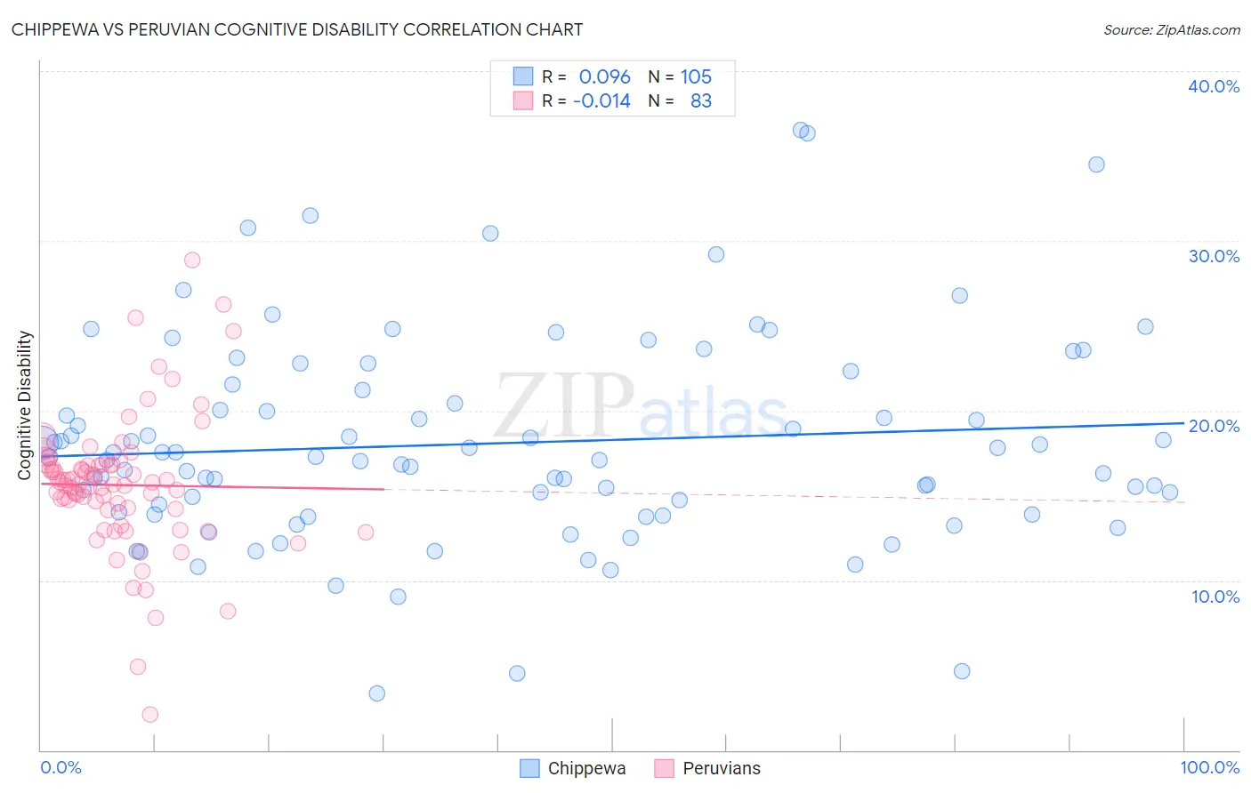 Chippewa vs Peruvian Cognitive Disability
