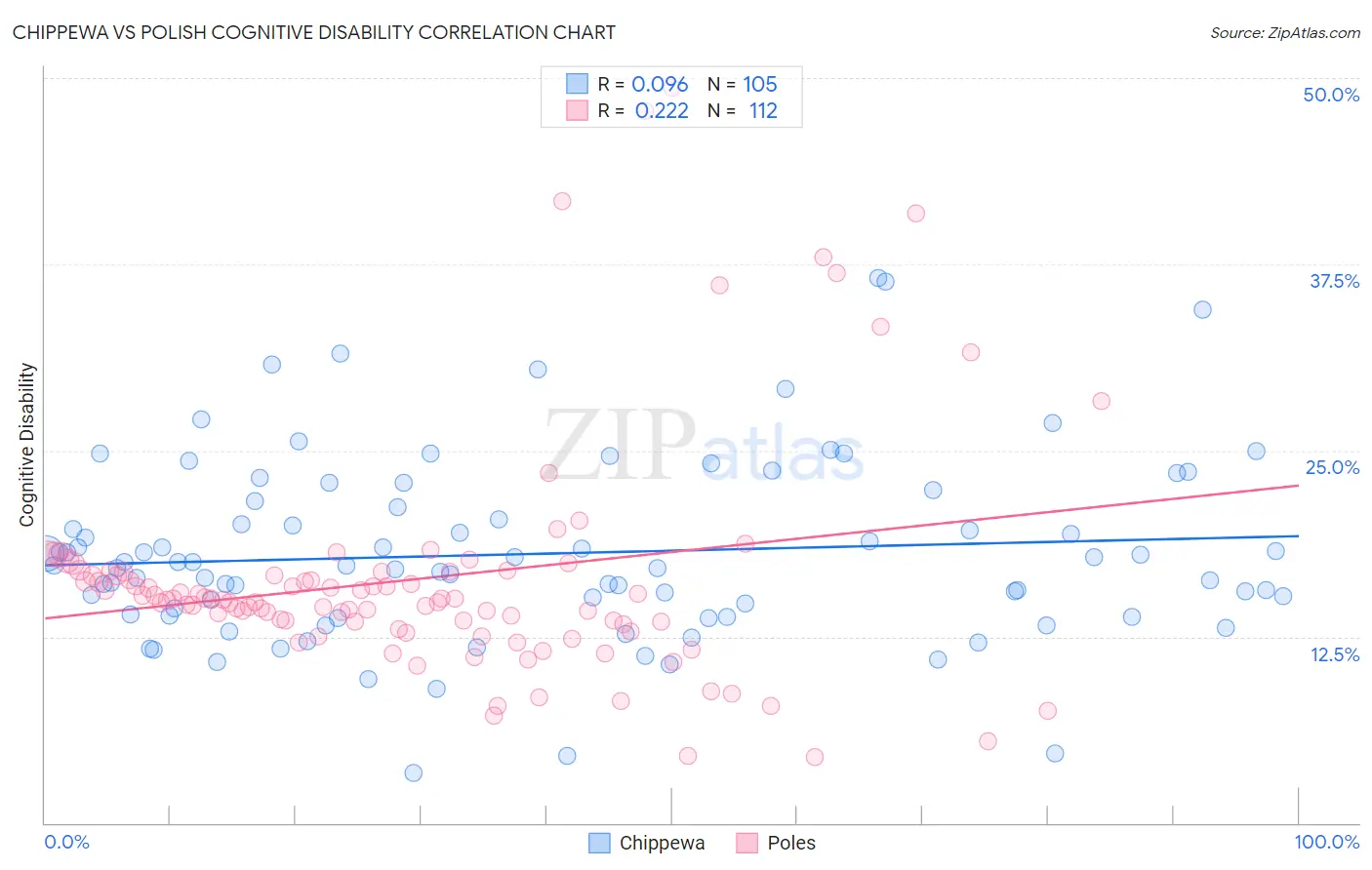 Chippewa vs Polish Cognitive Disability