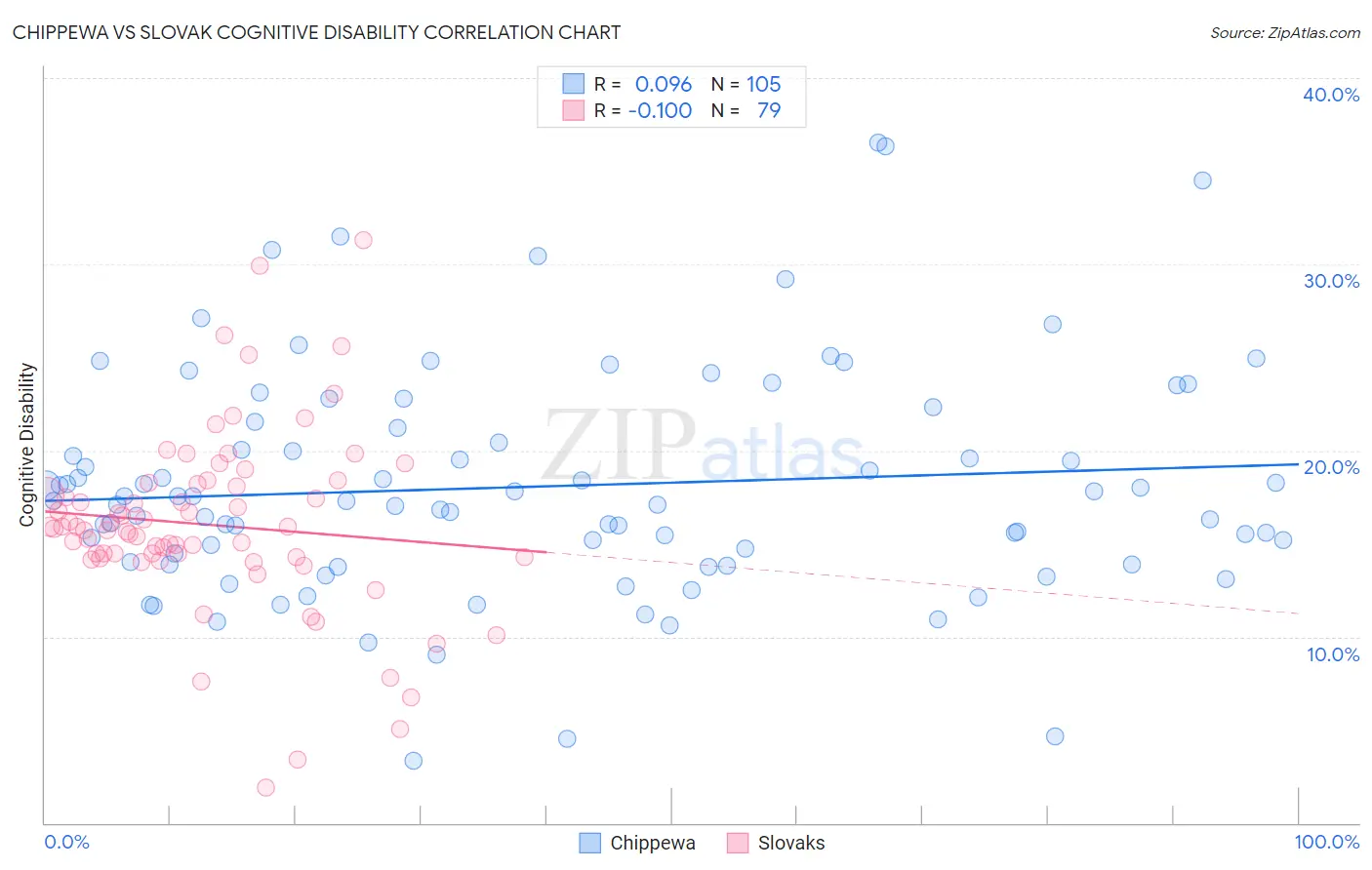 Chippewa vs Slovak Cognitive Disability