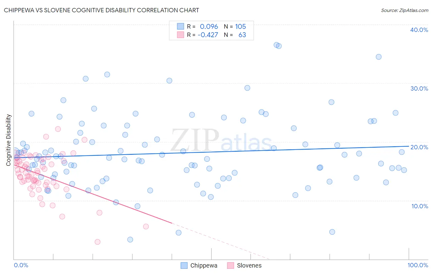Chippewa vs Slovene Cognitive Disability