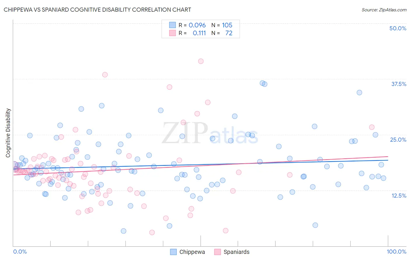 Chippewa vs Spaniard Cognitive Disability