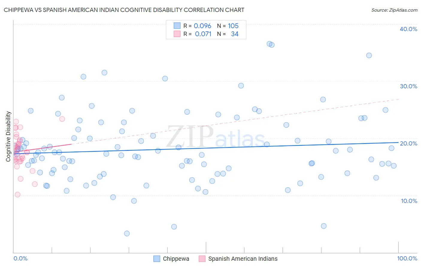 Chippewa vs Spanish American Indian Cognitive Disability