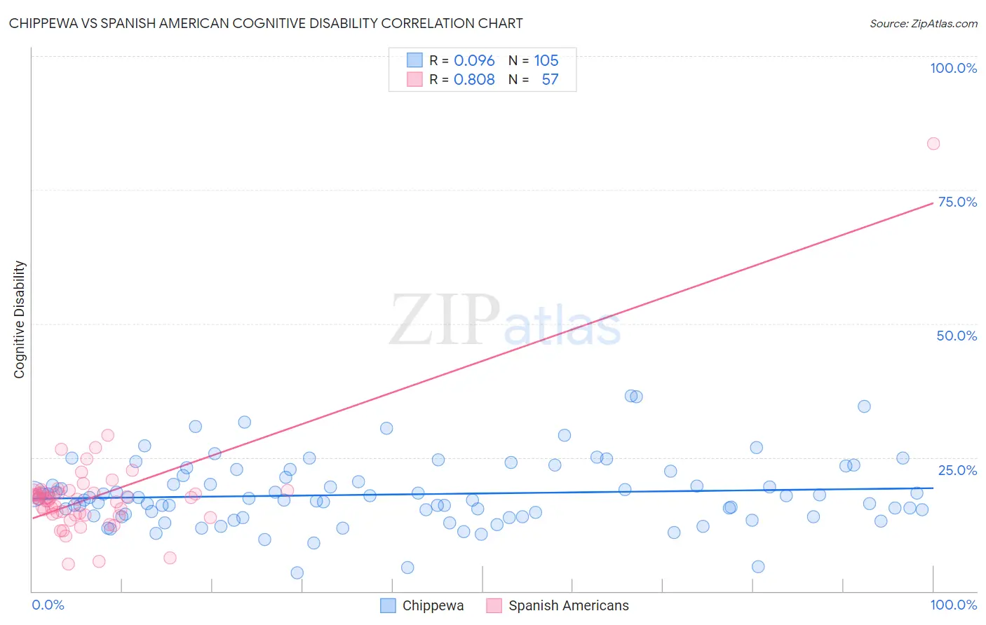 Chippewa vs Spanish American Cognitive Disability