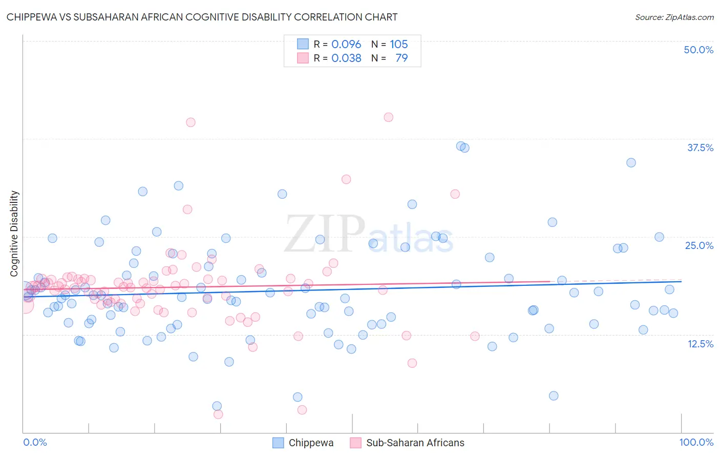 Chippewa vs Subsaharan African Cognitive Disability