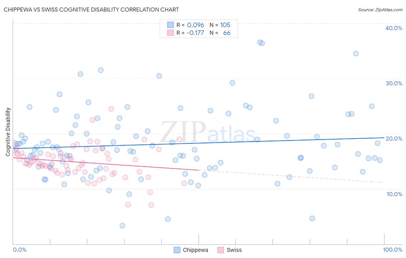 Chippewa vs Swiss Cognitive Disability