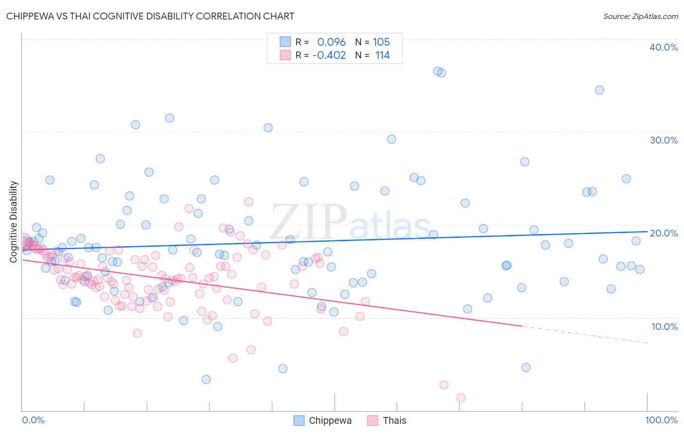 Chippewa vs Thai Cognitive Disability