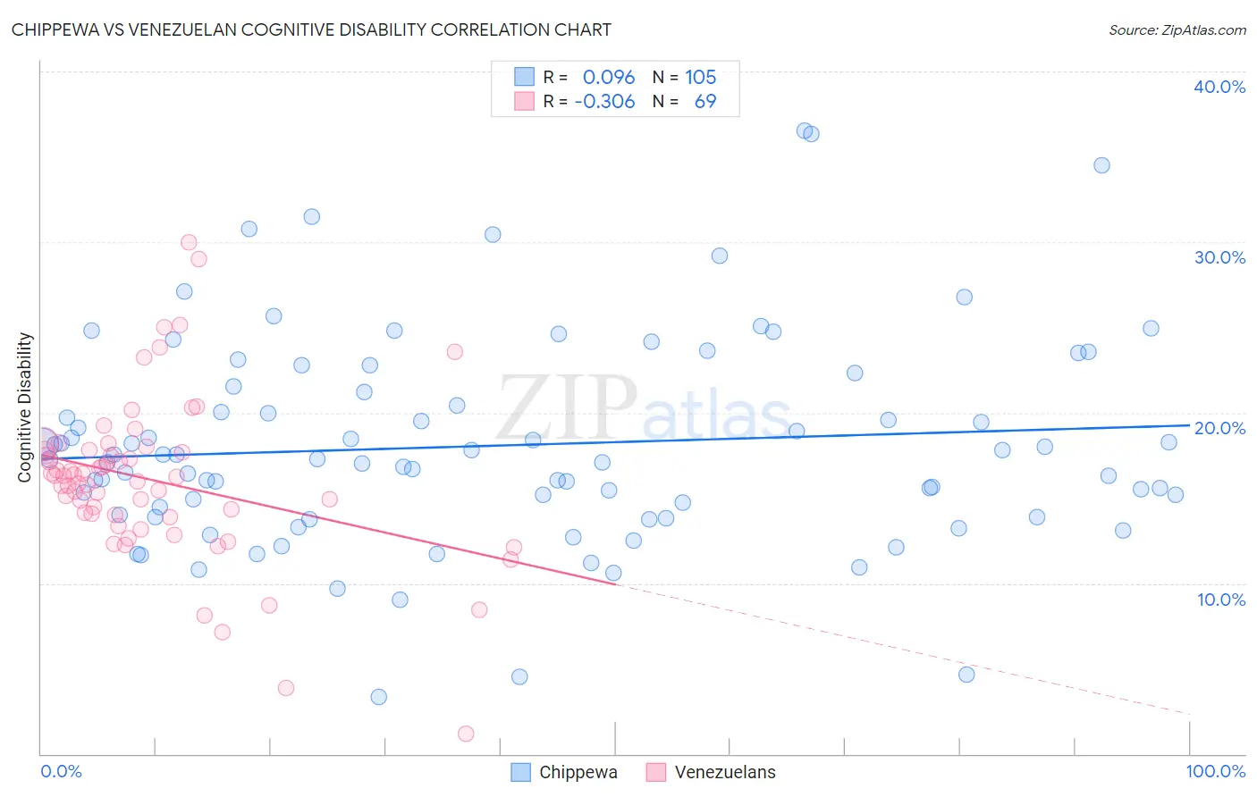 Chippewa vs Venezuelan Cognitive Disability