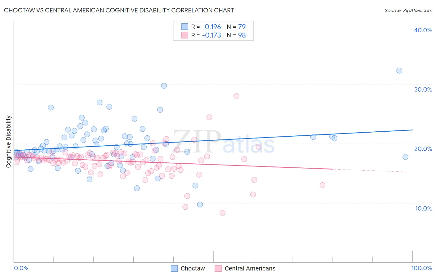 Choctaw vs Central American Cognitive Disability