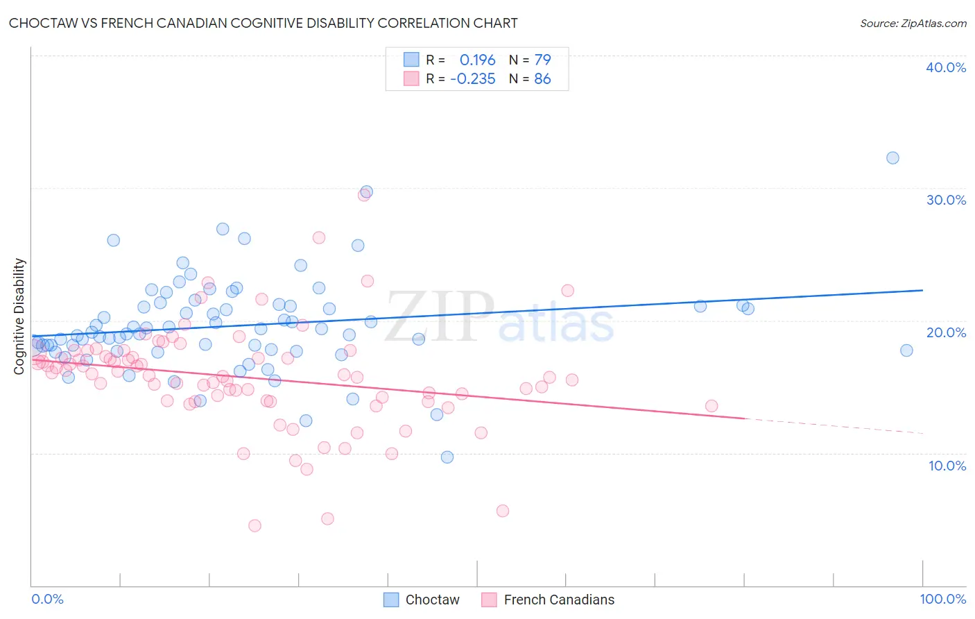 Choctaw vs French Canadian Cognitive Disability