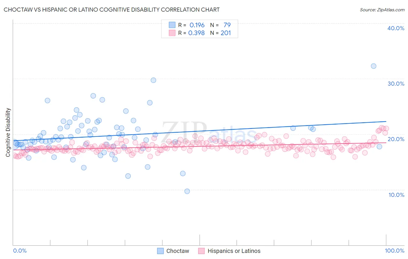 Choctaw vs Hispanic or Latino Cognitive Disability