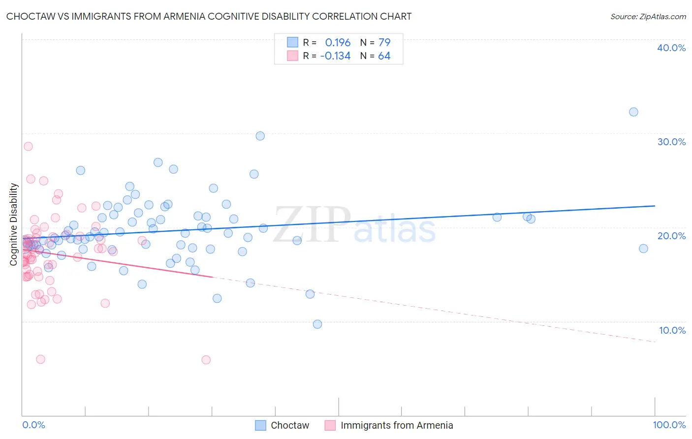 Choctaw vs Immigrants from Armenia Cognitive Disability