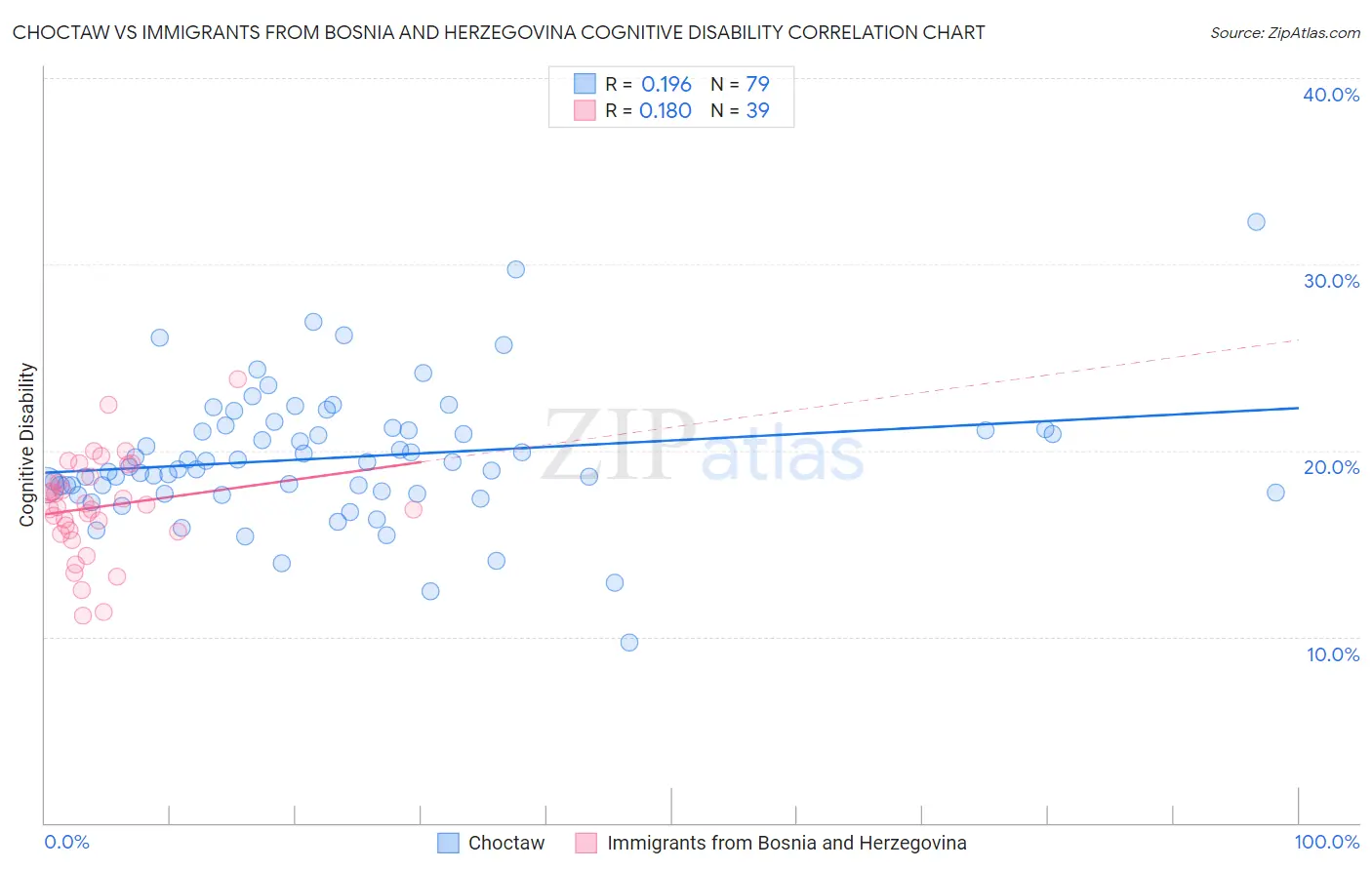 Choctaw vs Immigrants from Bosnia and Herzegovina Cognitive Disability