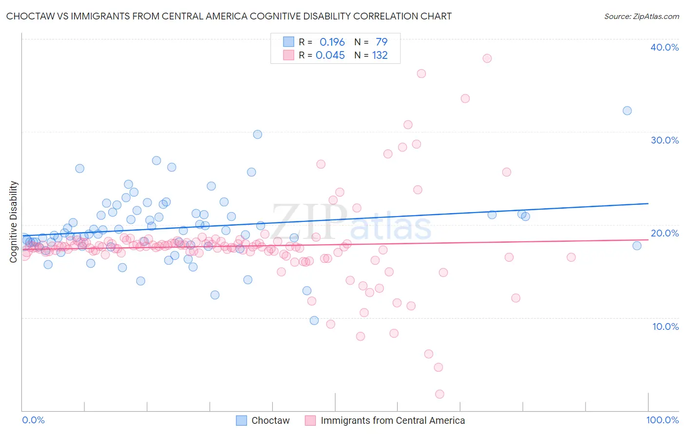 Choctaw vs Immigrants from Central America Cognitive Disability