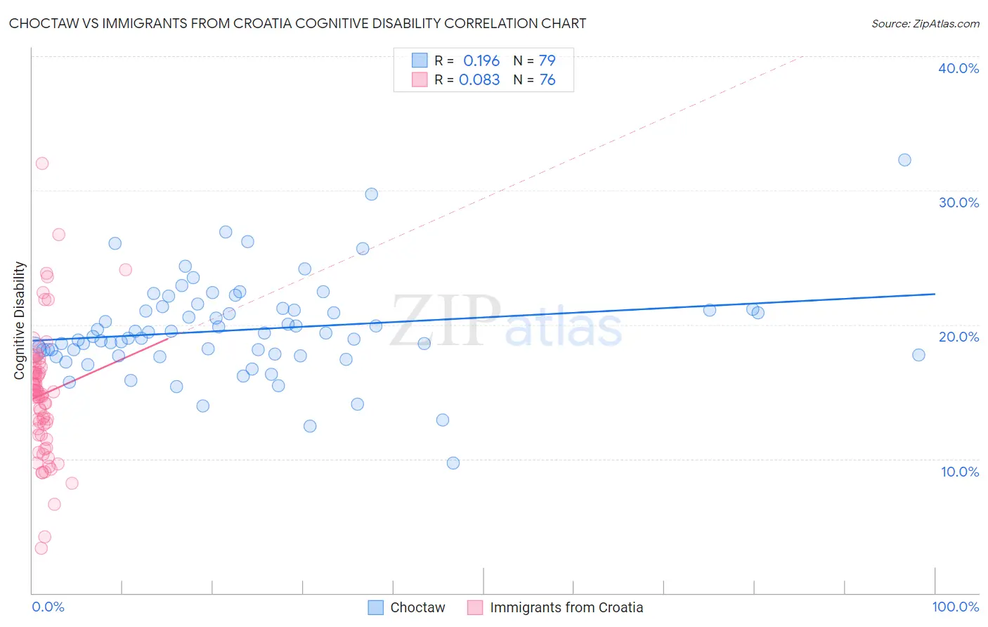 Choctaw vs Immigrants from Croatia Cognitive Disability