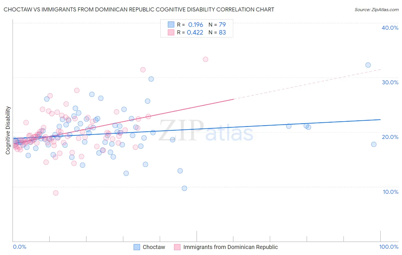 Choctaw vs Immigrants from Dominican Republic Cognitive Disability