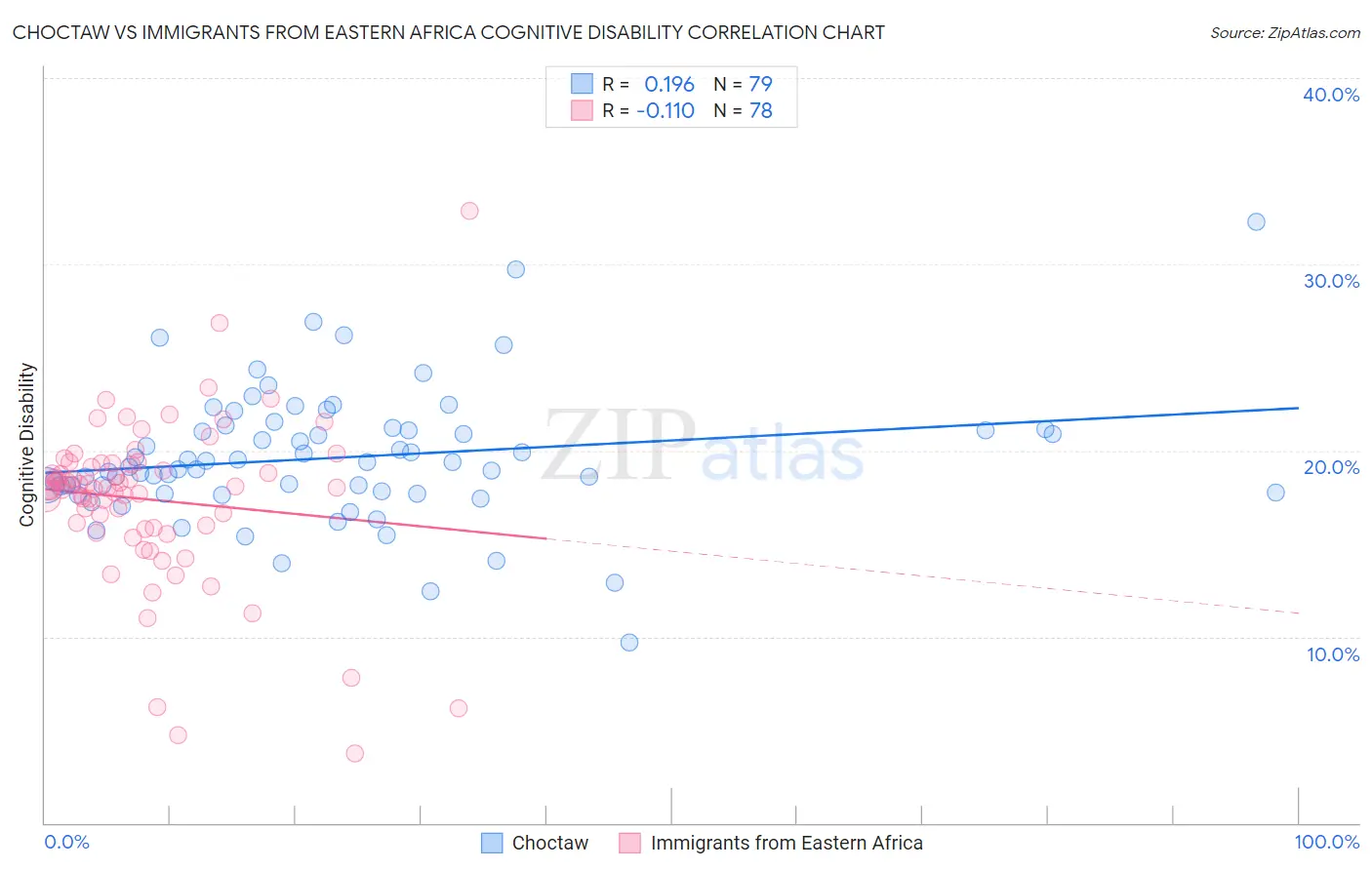 Choctaw vs Immigrants from Eastern Africa Cognitive Disability