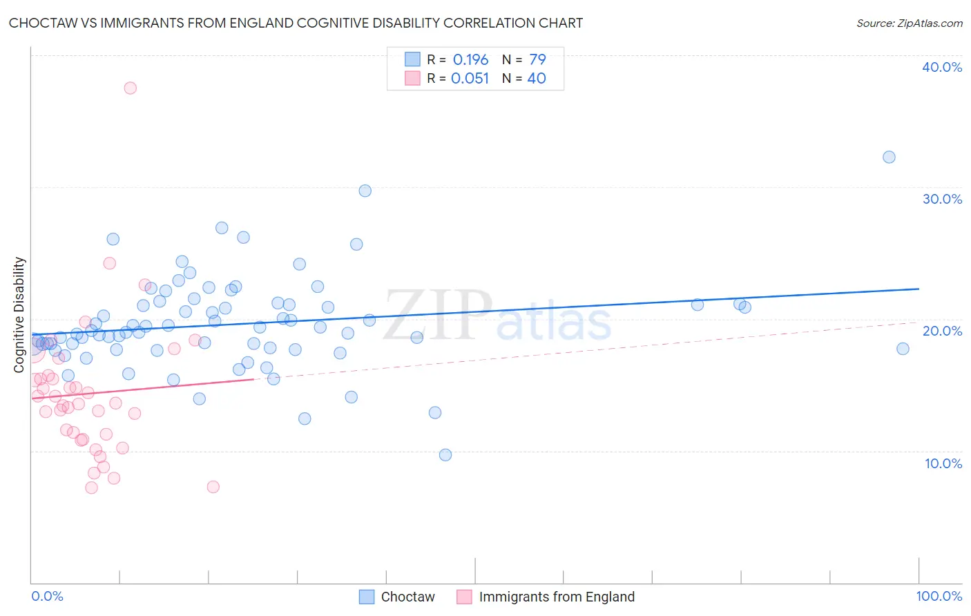 Choctaw vs Immigrants from England Cognitive Disability