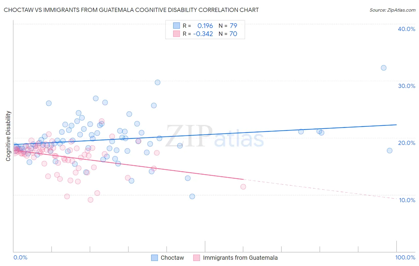 Choctaw vs Immigrants from Guatemala Cognitive Disability