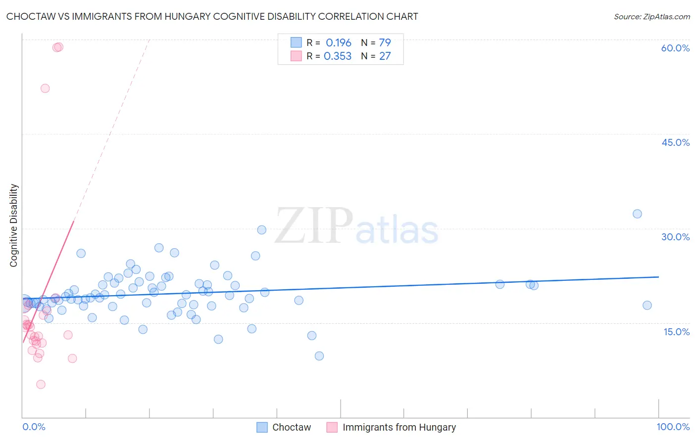 Choctaw vs Immigrants from Hungary Cognitive Disability