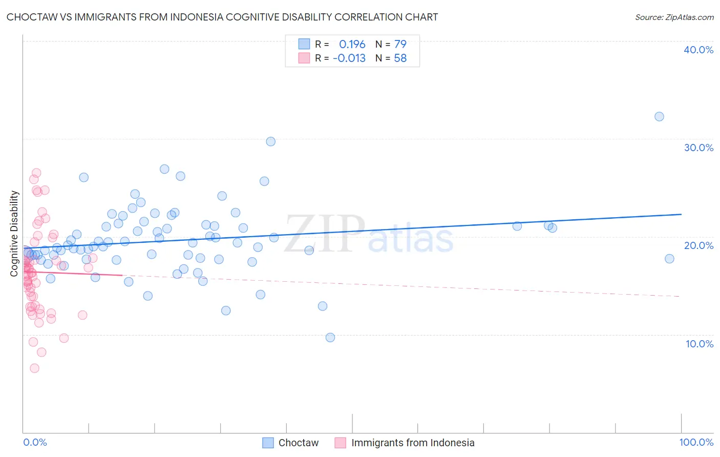 Choctaw vs Immigrants from Indonesia Cognitive Disability