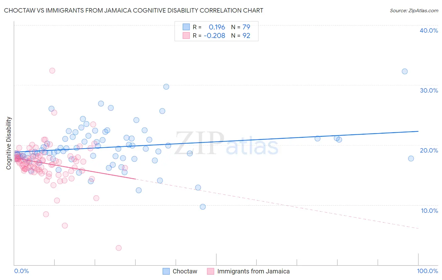 Choctaw vs Immigrants from Jamaica Cognitive Disability