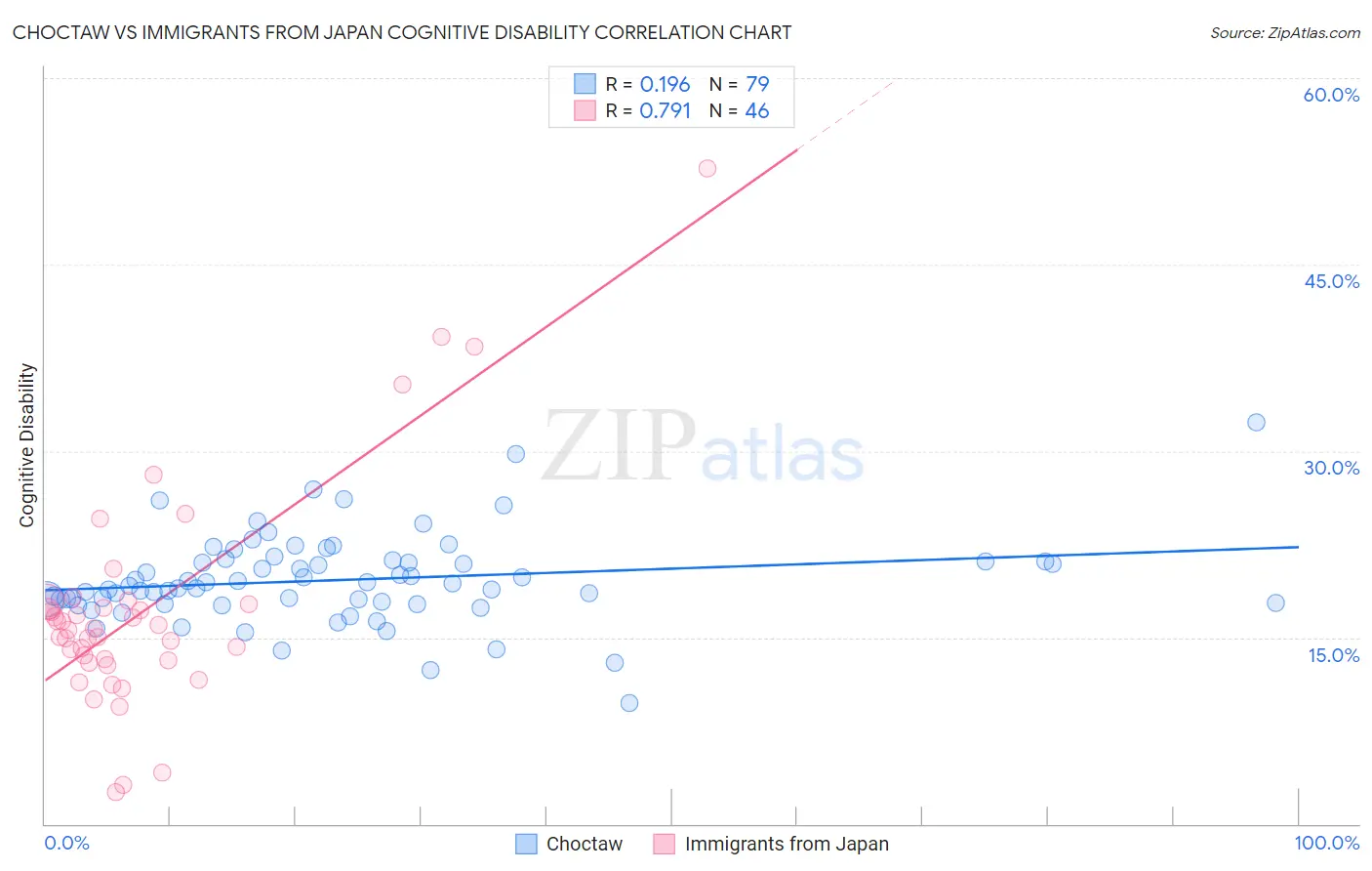 Choctaw vs Immigrants from Japan Cognitive Disability