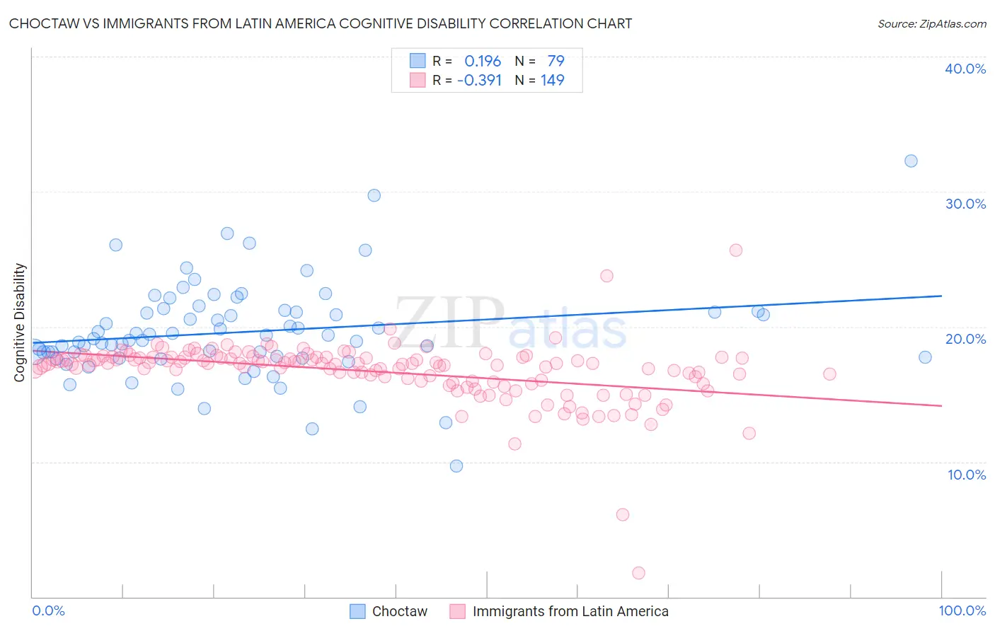 Choctaw vs Immigrants from Latin America Cognitive Disability