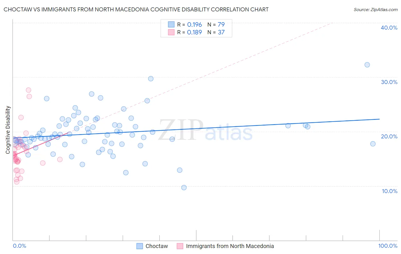 Choctaw vs Immigrants from North Macedonia Cognitive Disability