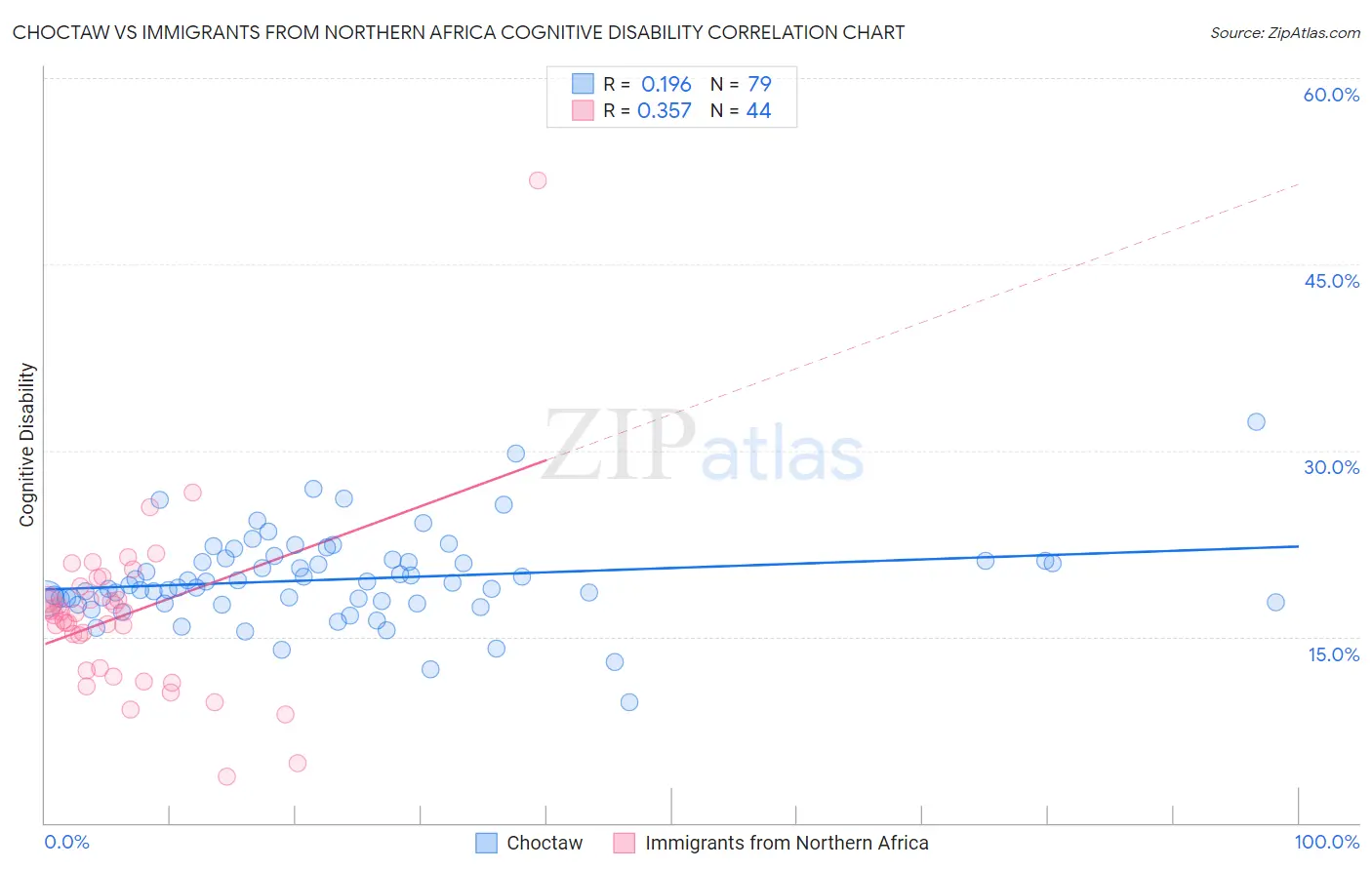Choctaw vs Immigrants from Northern Africa Cognitive Disability