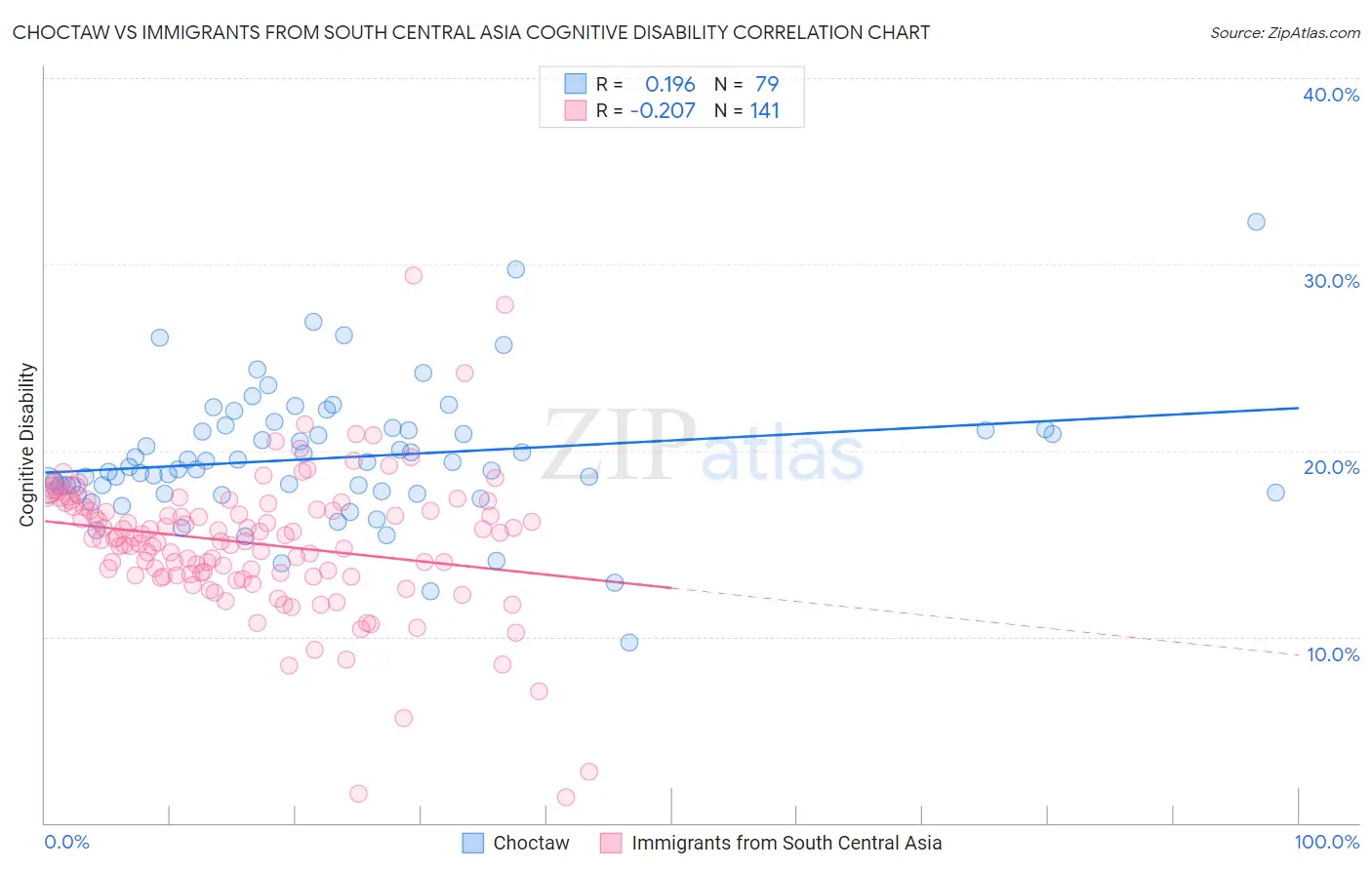 Choctaw vs Immigrants from South Central Asia Cognitive Disability