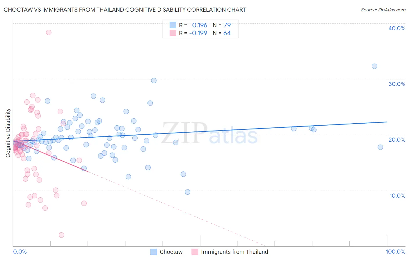 Choctaw vs Immigrants from Thailand Cognitive Disability